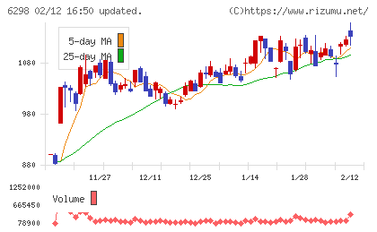 ワイエイシイホールディングスチャート