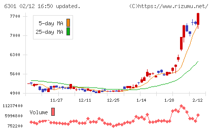 コマツチャート