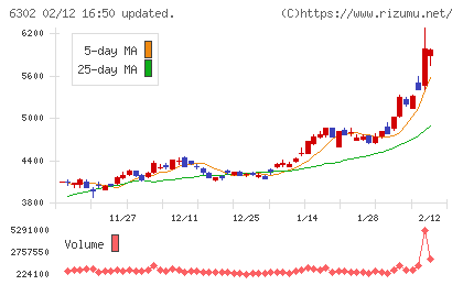 住友重機械工業チャート