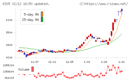 日立建機チャート
