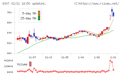 サンセイチャート
