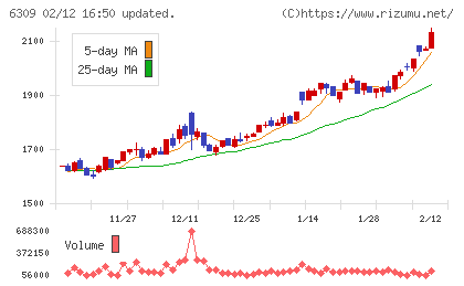 巴工業チャート