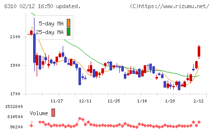 井関農機チャート