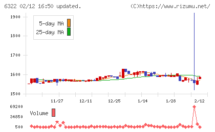タクミナチャート