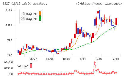 北川精機チャート