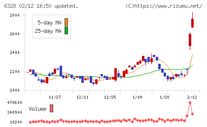 荏原実業チャート