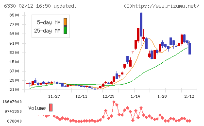 東洋エンジニアリングチャート