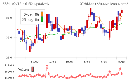 三菱化工機チャート