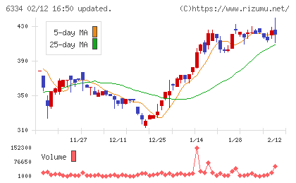 明治機械チャート