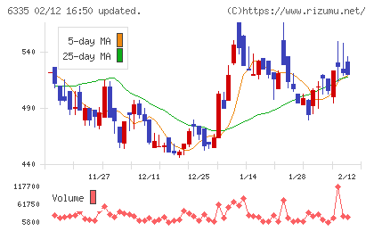 東京機械製作所チャート