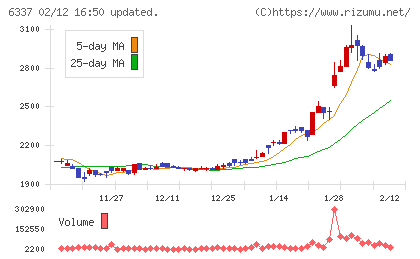 テセックチャート