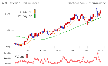 新東工業チャート