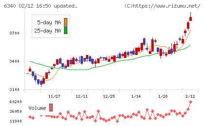澁谷工業チャート