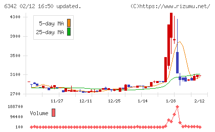 太平製作所チャート