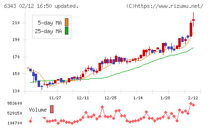 フリージア・マクロスチャート