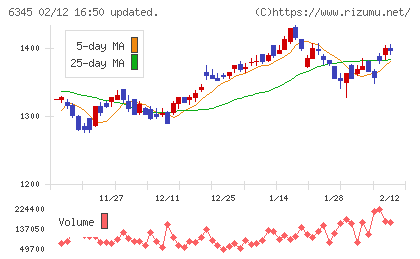 アイチコーポレーションチャート