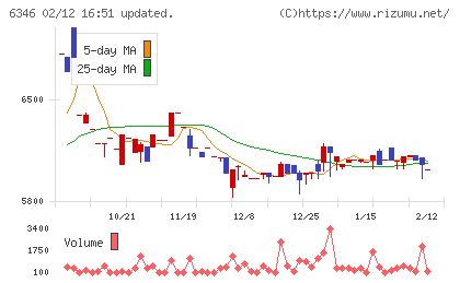 キクカワエンタープライズチャート