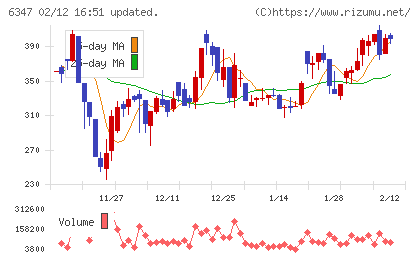 プラコーチャート