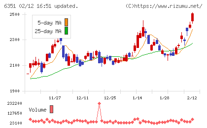 鶴見製作所チャート