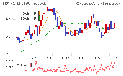 三精テクノロジーズチャート