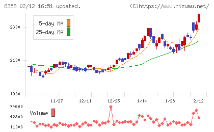 酒井重工業チャート