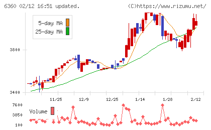 東京自働機械製作所チャート