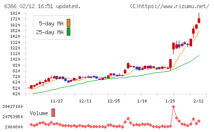 千代田化工建設チャート