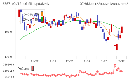 ダイキン工業チャート