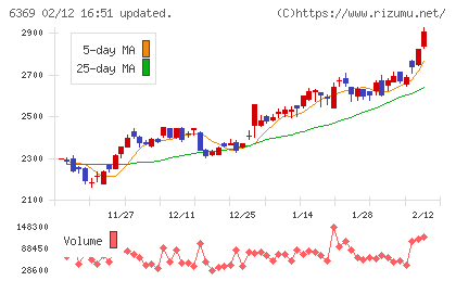 トーヨーカネツチャート