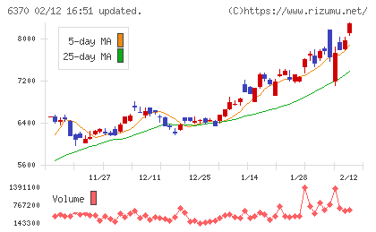 栗田工業チャート