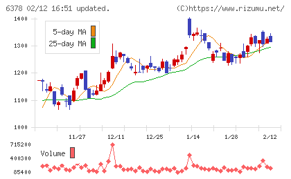 木村化工機チャート