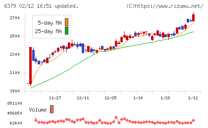 レイズネクストチャート