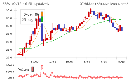 オリエンタルチエン工業チャート