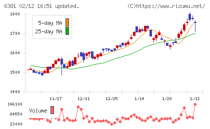 アネスト岩田チャート