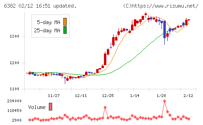 トリニティ工業チャート