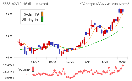 ダイフクチャート