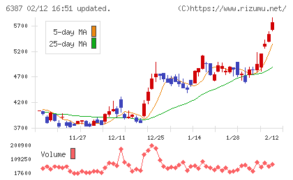 サムコチャート