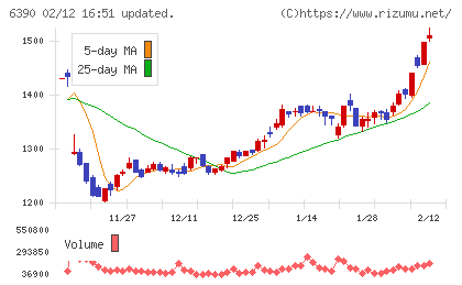 加藤製作所チャート