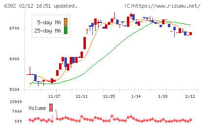 ヤマダコーポレーションチャート