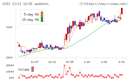 油研工業チャート