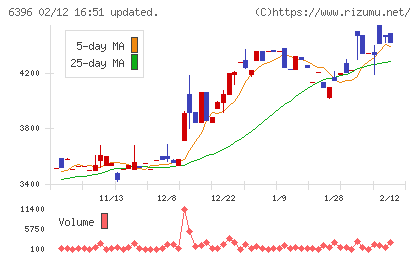 宇野澤組鐵工所チャート