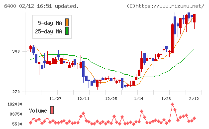 不二精機チャート