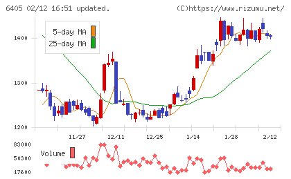 鈴茂器工チャート