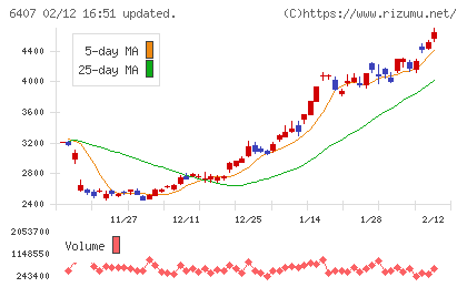 ＣＫＤチャート