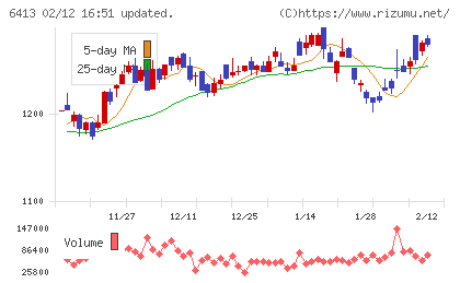 理想科学工業チャート