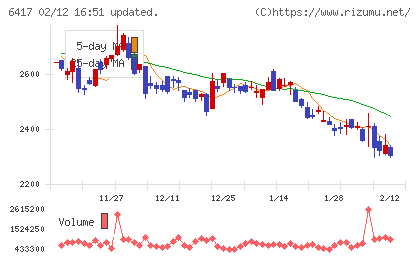 ＳＡＮＫＹＯチャート