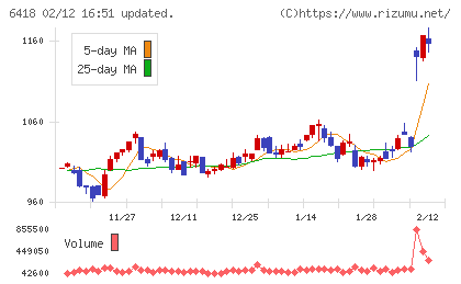 日本金銭機械チャート