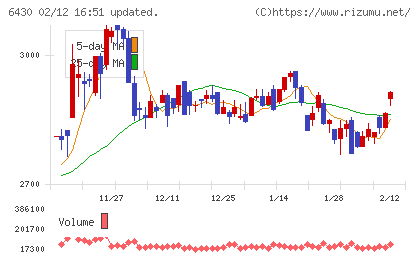 ダイコク電機チャート