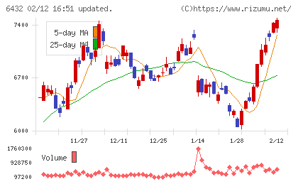 竹内製作所チャート