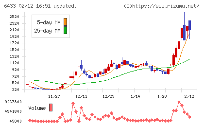 ヒーハイストチャート